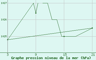 Courbe de la pression atmosphrique pour Madrid-Colmenar