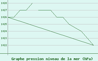 Courbe de la pression atmosphrique pour Blackpool Airport