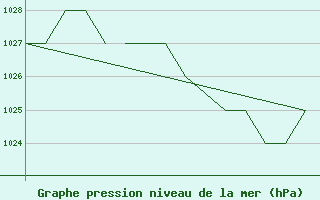 Courbe de la pression atmosphrique pour Blackpool Airport