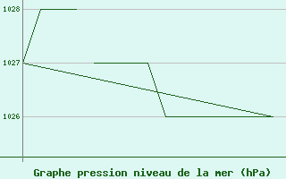 Courbe de la pression atmosphrique pour Blackpool Airport