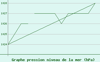 Courbe de la pression atmosphrique pour Salamanca / Matacan