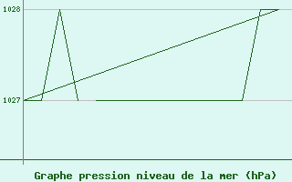 Courbe de la pression atmosphrique pour Blackpool Airport