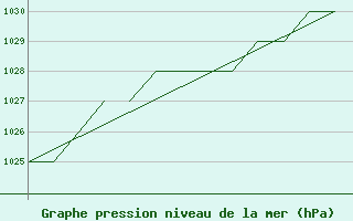 Courbe de la pression atmosphrique pour Karlovy Vary