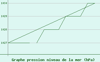 Courbe de la pression atmosphrique pour Karlovy Vary