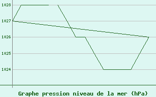 Courbe de la pression atmosphrique pour Salamanca / Matacan