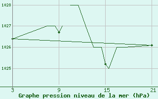 Courbe de la pression atmosphrique pour Madrid-Colmenar