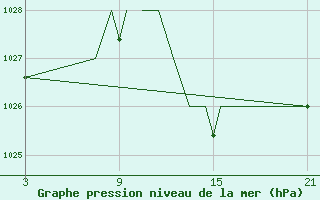 Courbe de la pression atmosphrique pour Madrid-Colmenar