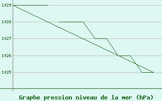 Courbe de la pression atmosphrique pour Blackpool Airport