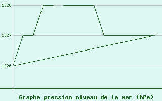 Courbe de la pression atmosphrique pour Blackpool Airport