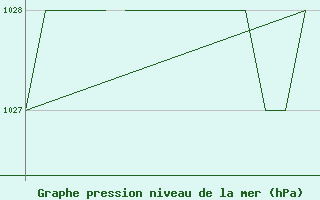 Courbe de la pression atmosphrique pour Blackpool Airport