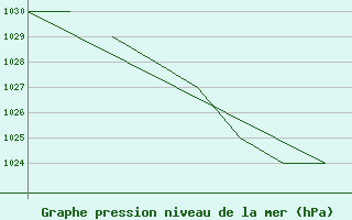 Courbe de la pression atmosphrique pour La Seo d