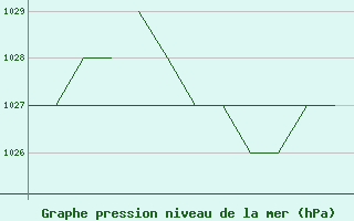 Courbe de la pression atmosphrique pour Salamanca / Matacan