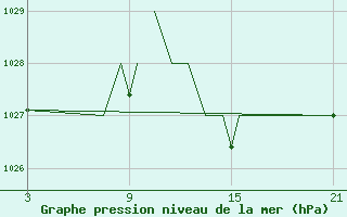 Courbe de la pression atmosphrique pour Madrid-Colmenar