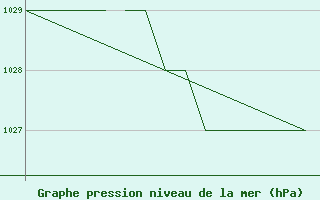 Courbe de la pression atmosphrique pour Salamanca / Matacan