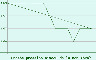 Courbe de la pression atmosphrique pour Salamanca / Matacan