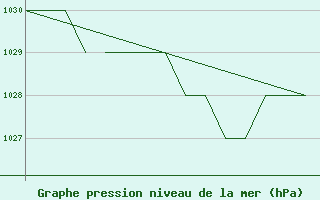 Courbe de la pression atmosphrique pour Blackpool Airport