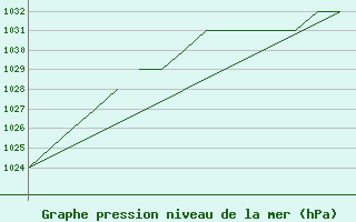 Courbe de la pression atmosphrique pour Blackpool Airport