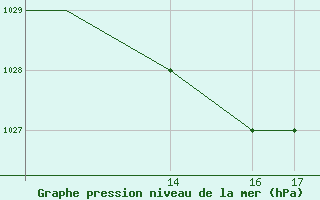 Courbe de la pression atmosphrique pour Burgos (Esp)