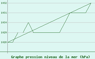 Courbe de la pression atmosphrique pour Leon / Virgen Del Camino