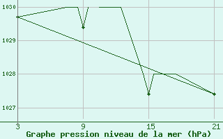 Courbe de la pression atmosphrique pour Madrid-Colmenar