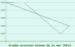 Courbe de la pression atmosphrique pour La Seo d