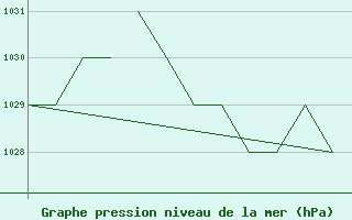 Courbe de la pression atmosphrique pour Salamanca / Matacan