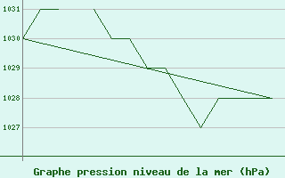 Courbe de la pression atmosphrique pour Blackpool Airport