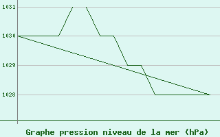 Courbe de la pression atmosphrique pour Blackpool Airport