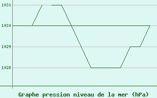 Courbe de la pression atmosphrique pour Salamanca / Matacan