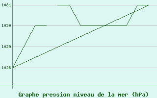 Courbe de la pression atmosphrique pour Salamanca / Matacan