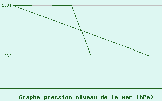 Courbe de la pression atmosphrique pour La Seo d