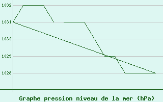 Courbe de la pression atmosphrique pour Blackpool Airport