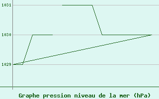 Courbe de la pression atmosphrique pour Blackpool Airport