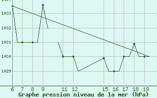 Courbe de la pression atmosphrique pour Ioannina Airport