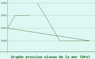 Courbe de la pression atmosphrique pour Salamanca / Matacan