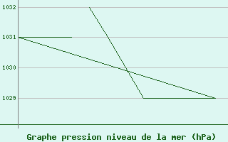 Courbe de la pression atmosphrique pour Salamanca / Matacan