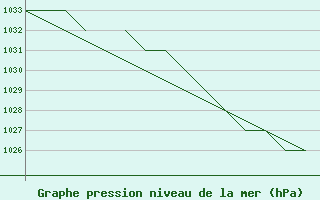 Courbe de la pression atmosphrique pour Blackpool Airport