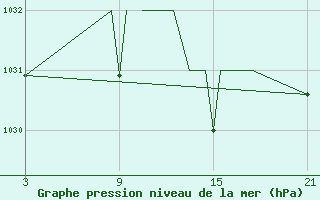 Courbe de la pression atmosphrique pour Madrid-Colmenar