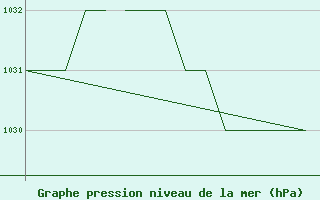 Courbe de la pression atmosphrique pour Blackpool Airport