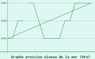 Courbe de la pression atmosphrique pour Salamanca / Matacan