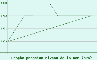 Courbe de la pression atmosphrique pour Blackpool Airport