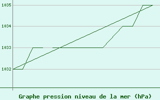 Courbe de la pression atmosphrique pour Blackpool Airport