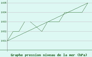 Courbe de la pression atmosphrique pour Blackpool Airport