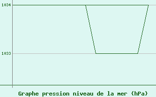 Courbe de la pression atmosphrique pour Blackpool Airport