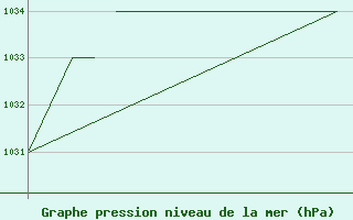 Courbe de la pression atmosphrique pour Blackpool Airport