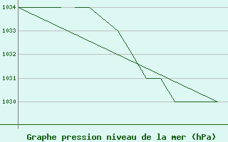 Courbe de la pression atmosphrique pour Blackpool Airport