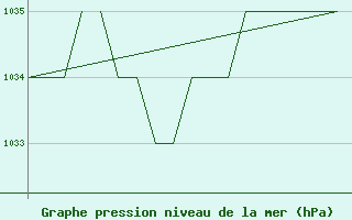 Courbe de la pression atmosphrique pour Burgos (Esp)