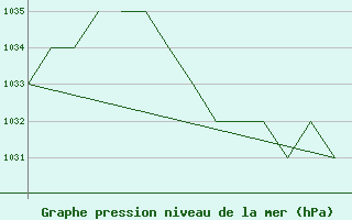 Courbe de la pression atmosphrique pour Salamanca / Matacan