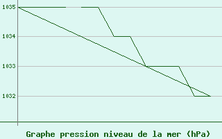 Courbe de la pression atmosphrique pour Blackpool Airport