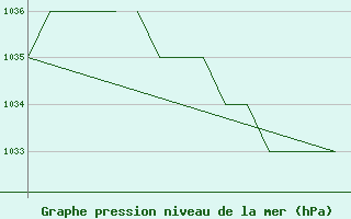 Courbe de la pression atmosphrique pour Blackpool Airport